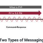 What are two types messaging in HART?