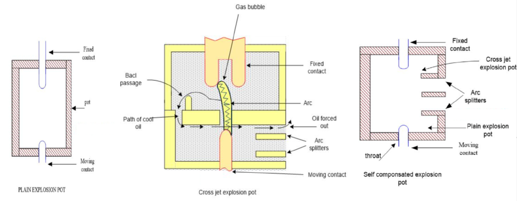  Self-Blast Oil Circuit Breaker Types