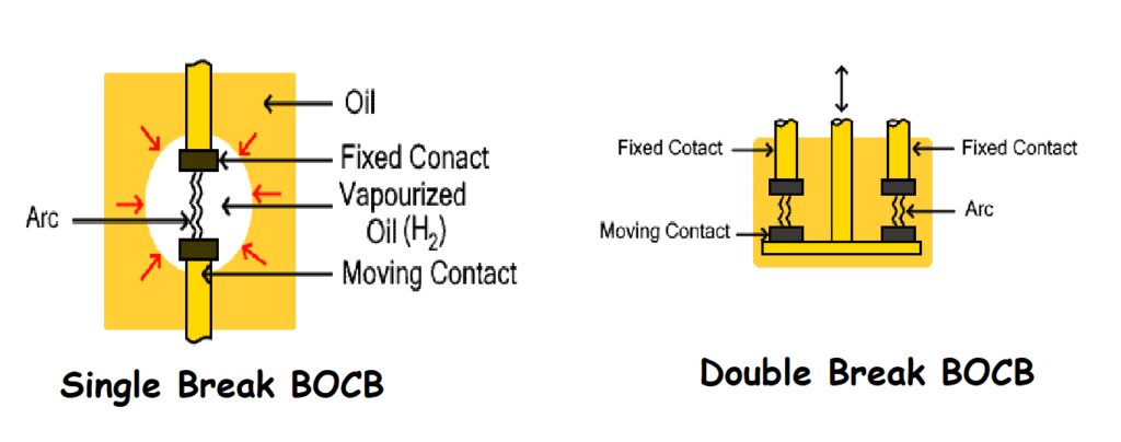 Forced Blast Oil Circuit Breaker Types