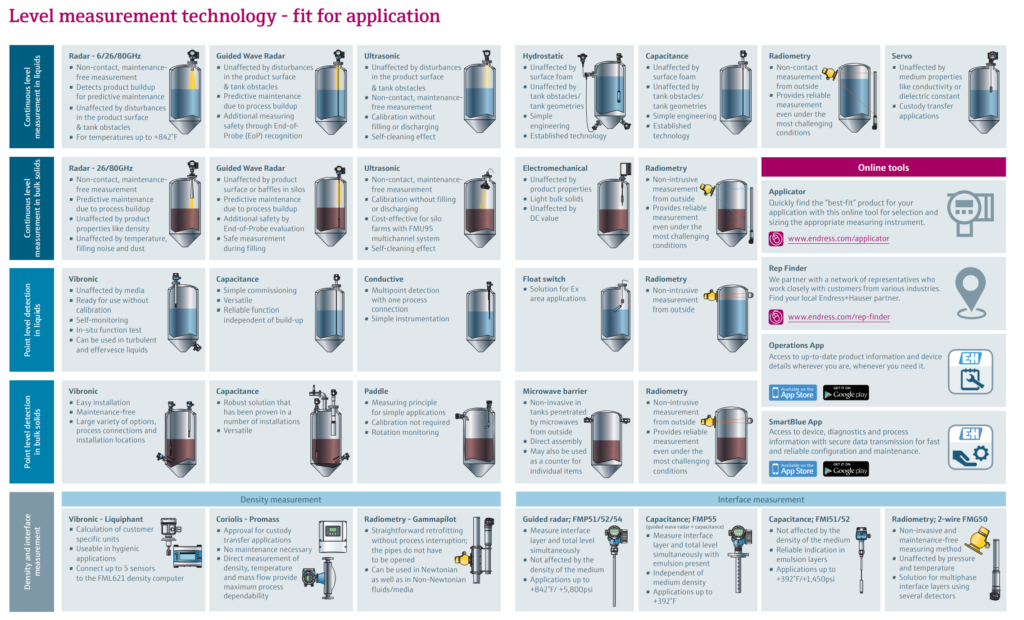 Level Measurement Methods