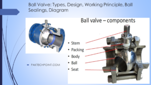 Ball Valve: Types, Design, Working Principle, Ball Sealings, Diagram