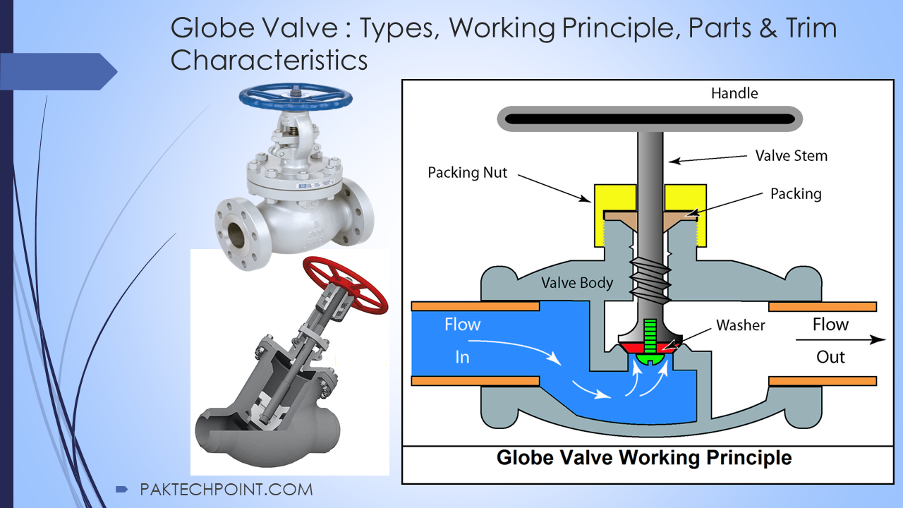 Globe Valve : Types, Working Principle, Parts & Trim Characteristics ...