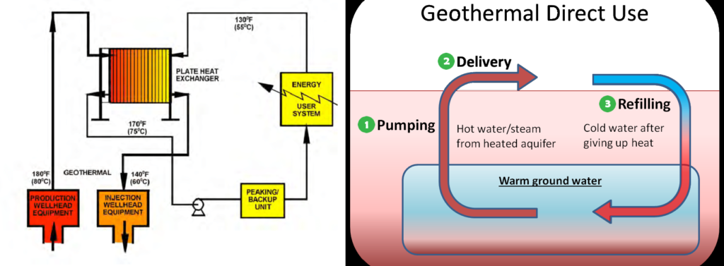 Unlocking Earth's Heat: Direct Use Geothermal Systems