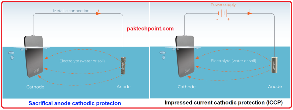 Cathodic Protection Methods