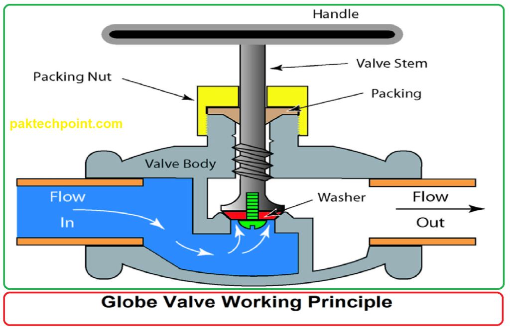 globe valve working principle