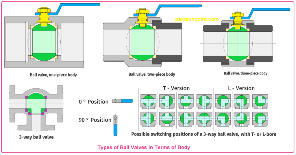 Types of Ball Valves in Terms of Body