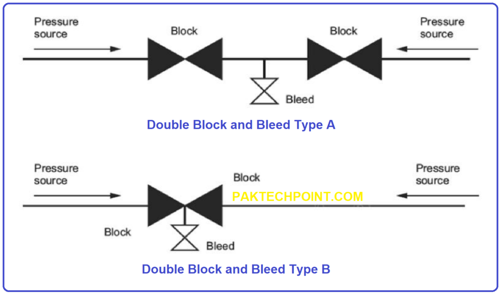 Double Block and Bleed [DBB] Explanation with Diagram