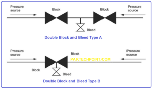 Double Block and Bleed [DBB] Explanation with Diagram – PAKTECHPOINT