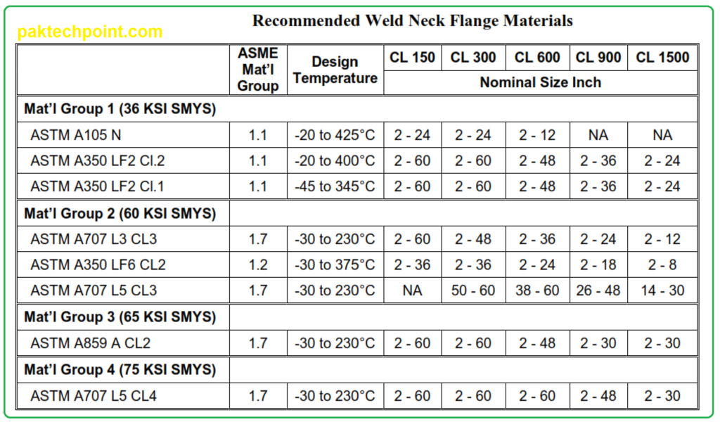 Weld Neck Flanges Materials