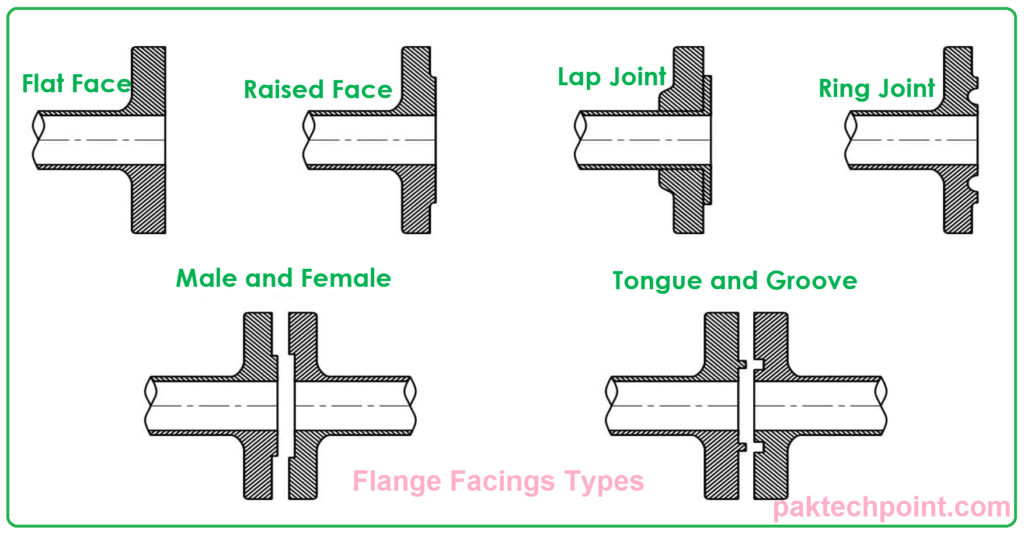 What are Flange facings and its Types, Surface Finish, Standards