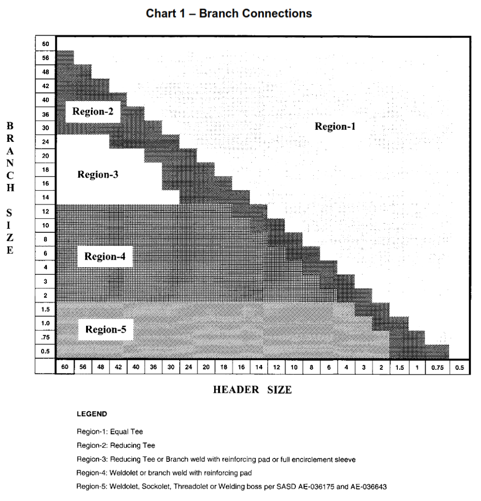 Limitations on Pipe Joints and Components | SAES-L-110 [PDF]