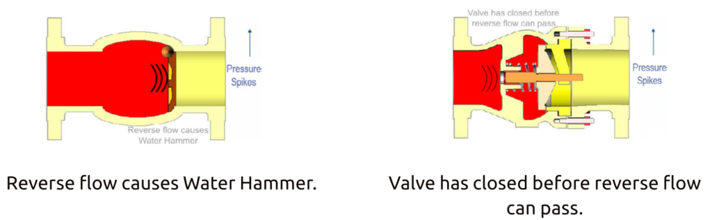 Hydraulic Shock and the Causes of Water Hammer