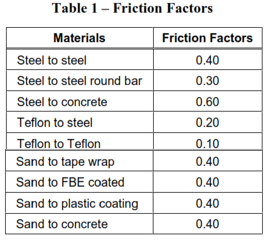 Friction Forces