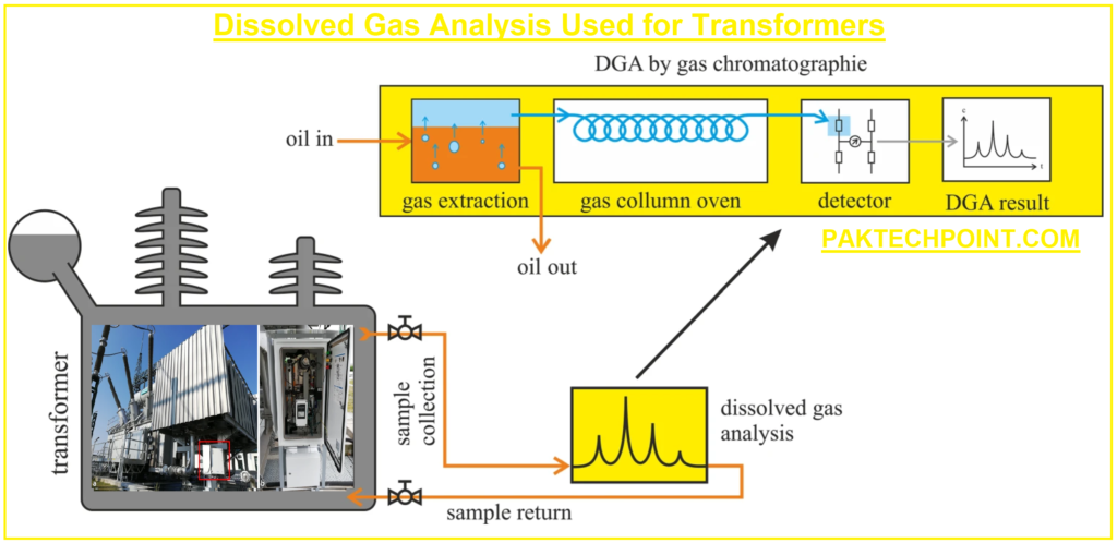 What is Dissolved Gas Analysis? Used for Transformer Test