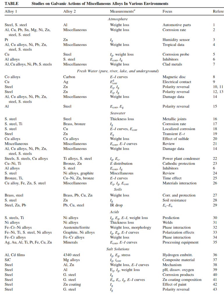 TABLE 10.1. Studies on Galvanic Actions of Miscellaneous Alloys In Various Environments