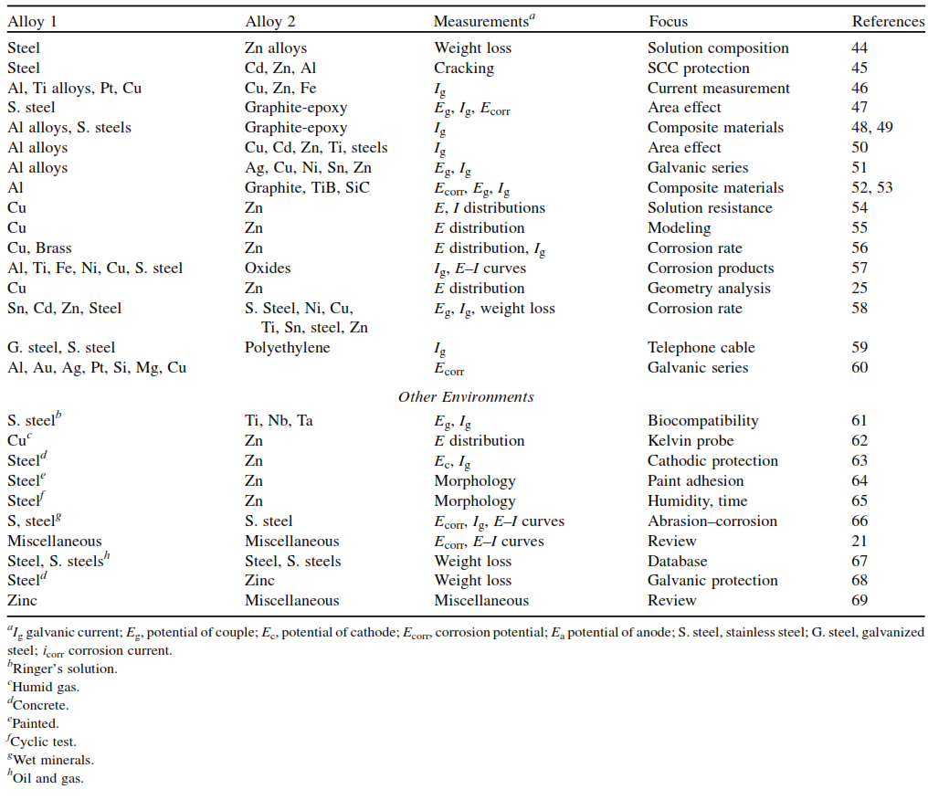 TABLE 10.1. Studies on Galvanic Actions of Miscellaneous Alloys In Various Environments