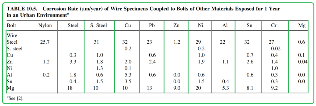 TABLE 10.5. Corrosion Rate (mm/year) of Wire Specimens Coupled to Bolts of Other Materials Exposed for 1 Year
in an Urban Environmenta