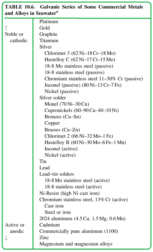 TABLE 10.6. Galvanic Series of Some Commercial Metals
and Alloys in Seawater