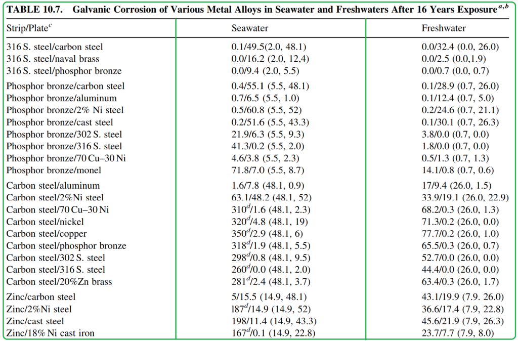 TABLE 10.7. Galvanic Corrosion of Various Metal Alloys in Seawater and Freshwaters After 16 Years Exposure 