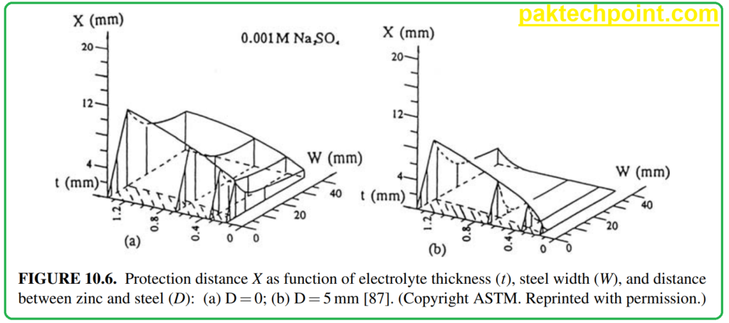 FIGURE 10.6. Protection distance X as function of electrolyte thickness (t), steel width (W), and distance
between zinc and steel (D): (a) D ¼ 0; (b) D ¼ 5 mm [87]. (Copyright ASTM. Reprinted with permission.)