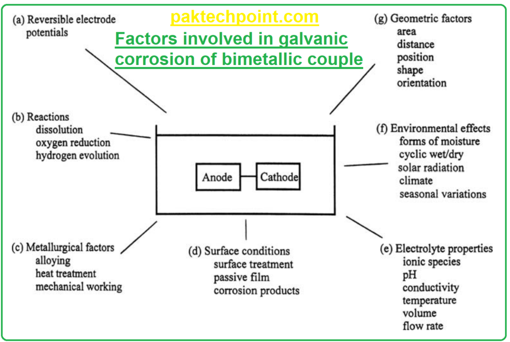 FIGURE 10.1. Factors involved in galvanic corrosion of bimetallic couple.