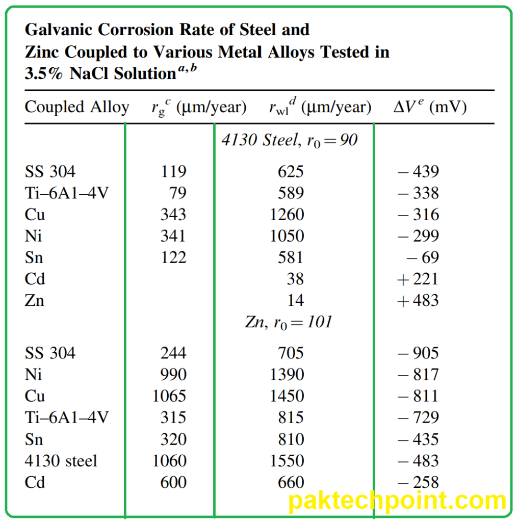 TABLE 10.2. Galvanic Corrosion Rate of Steel and
Zinc Coupled to Various Metal Alloys Tested in
3.5% NaCl Solution a, b