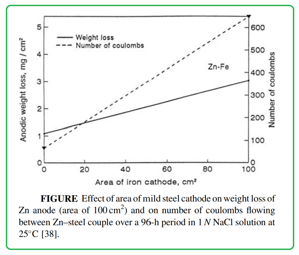 FIGURE 10.2. Effect of area of mild steel cathode on weight loss of
Zn anode (area of 100 cm2
) and on number of coulombs flowing
between Zn–steel couple over a 96-h period in 1N NaCl solution at
25C [38].