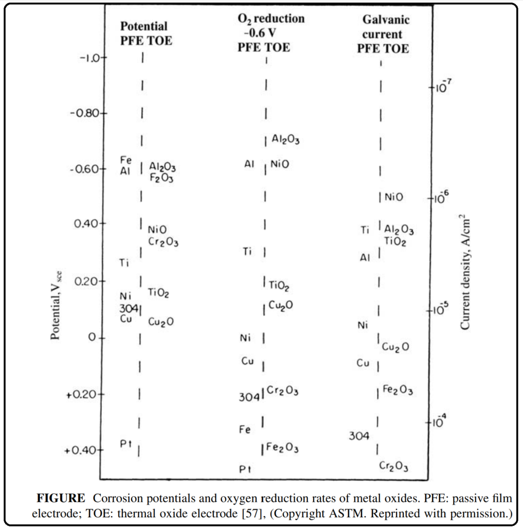 FIGURE 10.3. Corrosion potentials and oxygen reduction rates of metal oxides. PFE: passive film
electrode; TOE: thermal oxide electrode [57], (Copyright ASTM. Reprinted with permission.)