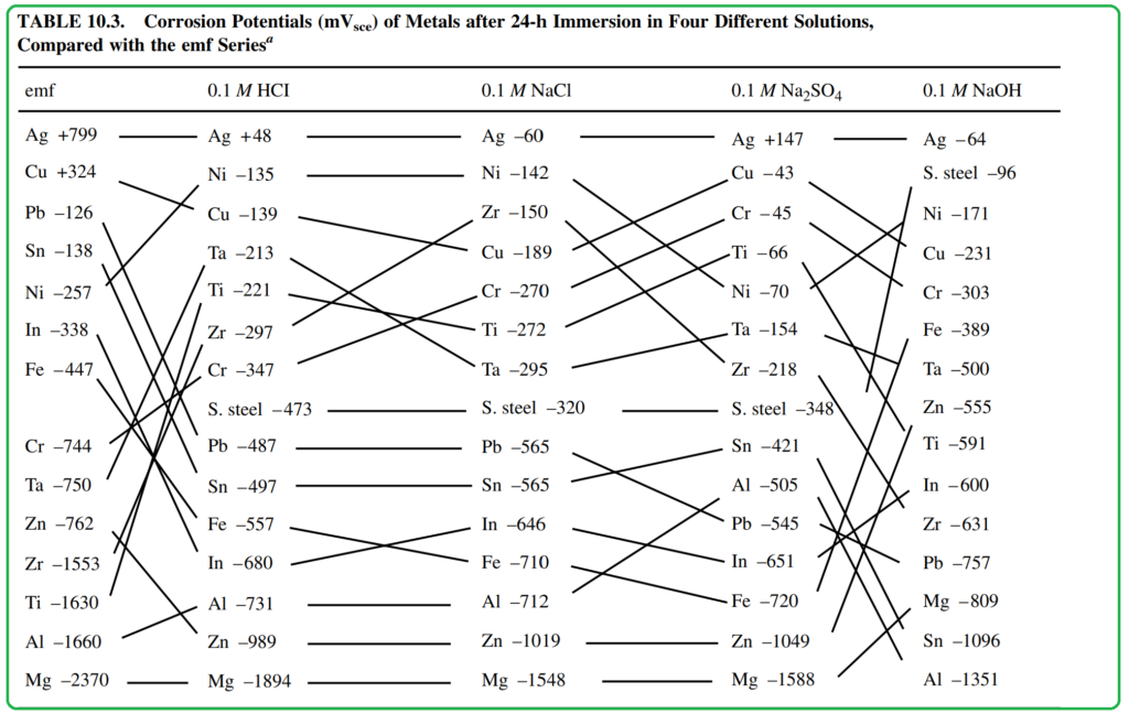 TABLE 10.3. Corrosion Potentials (mVsce) of Metals after 24-h Immersion in Four Different Solutions,
Compared with the emf Series