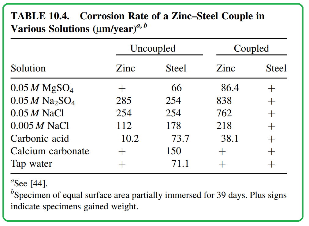 TABLE 10.4. Corrosion Rate of a Zinc–Steel Couple in
Various Solutions (mm/year)a