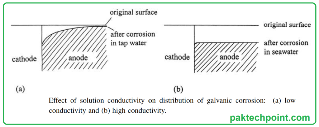 FIGURE 10.4. Effect of solution conductivity on distribution of galvanic corrosion: (a) low
conductivity and (b) high conductivity.