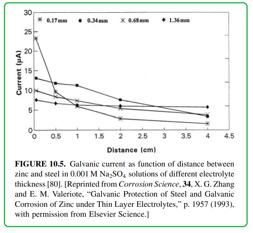 FIGURE 10.5. Galvanic current as function of distance between
zinc and steel in 0.001 M Na2SO4 solutions of different electrolyte
thickness [80]. [Reprinted from Corrosion Science, 34, X. G. Zhang
and E. M. Valeriote, “Galvanic Protection of Steel and Galvanic
Corrosion of Zinc under Thin Layer Electrolytes,” p. 1957 (1993),
with permission from Elsevier Science.]