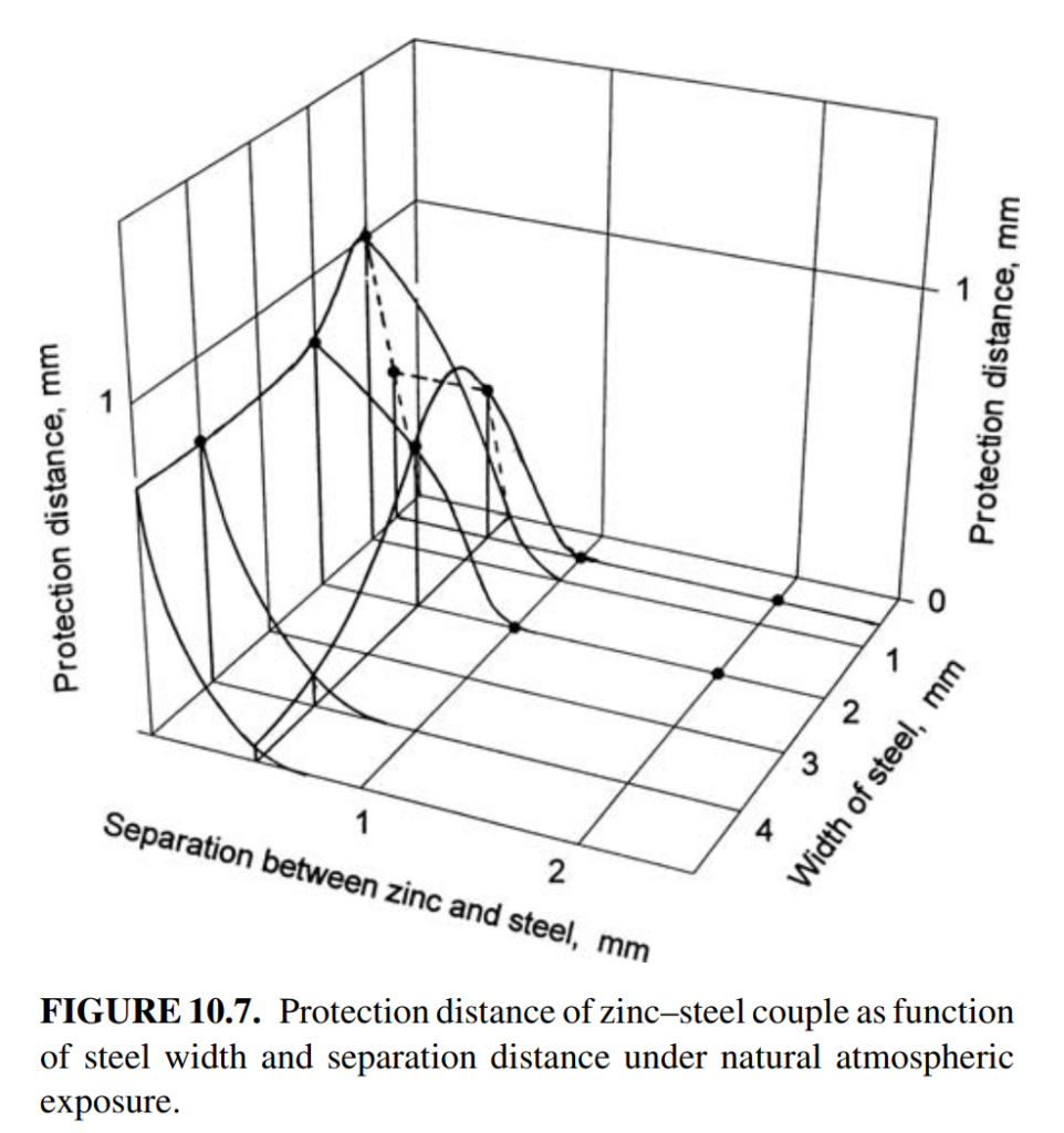 FIGURE 10.7. Protection distance of zinc–steel couple as function
of steel width and separation distance under natural atmospheric
exposure.