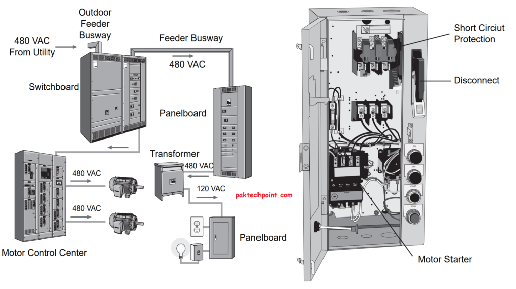 Defining Motor Control Centers (MCCs)