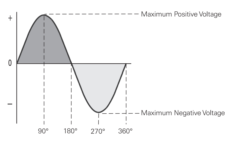 Working Principle of AC Generator