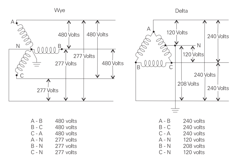 Wye (Y) Configuration and Delta (∆) Configuration with role of transformer