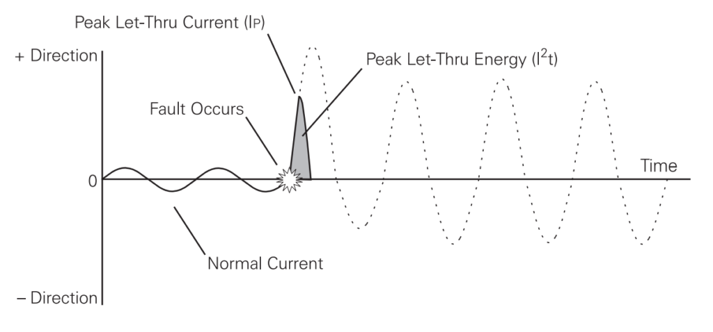 Short-Circuit Current on Protected Electrical Circuits: