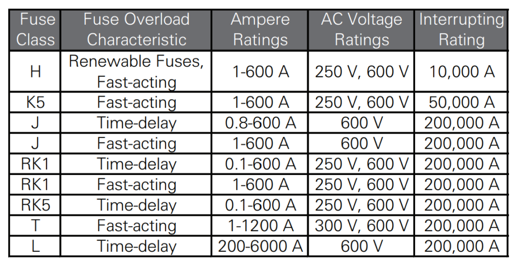 5. Fuse Classes Overcurrent Protection Devices