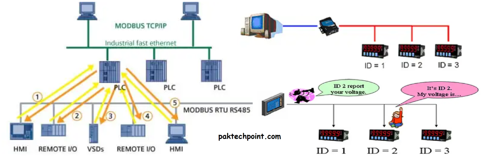 Modbus Protocol – How Modbus Works? Function Codes – Modbus variants ...