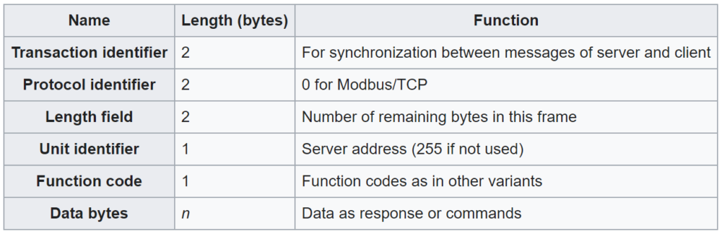 Modbus TCP Frame Format