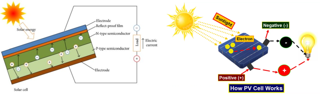 Photo Voltaic (PV) Principle