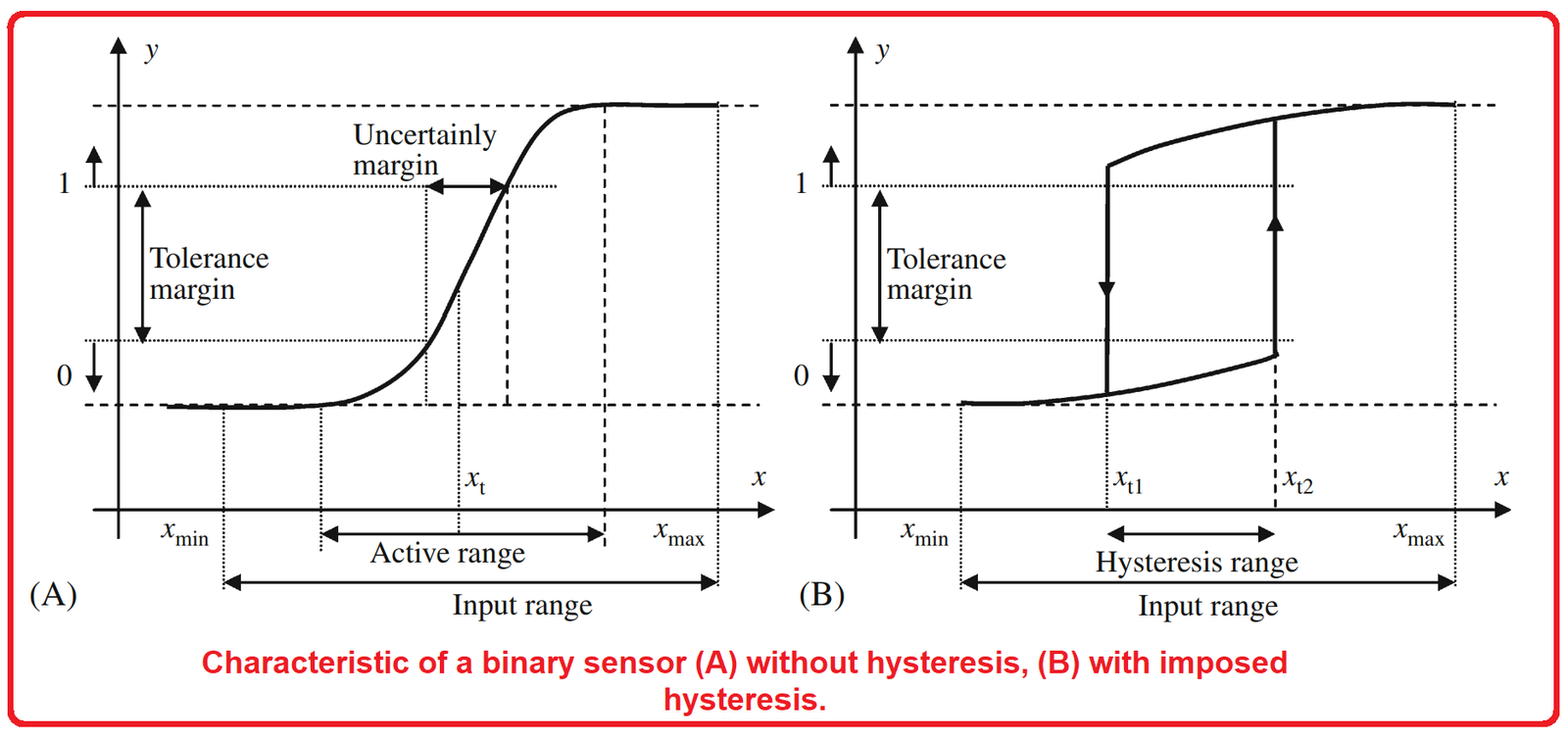 Binery O2 Sensor Pattern Sensors Types based on Information | Binary, Analogue and Image sensors ...