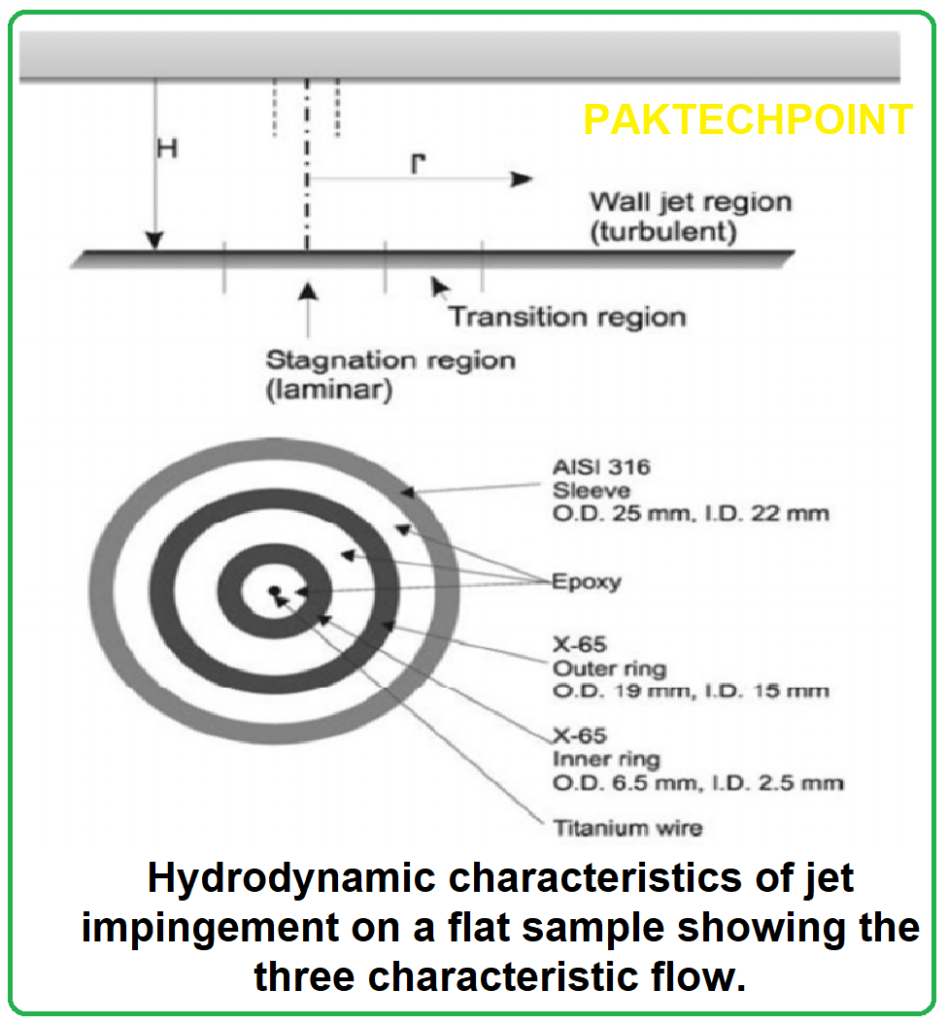 Hydrodynamic characteristics of jet impingement on a flat sample showing the three characteristic flow