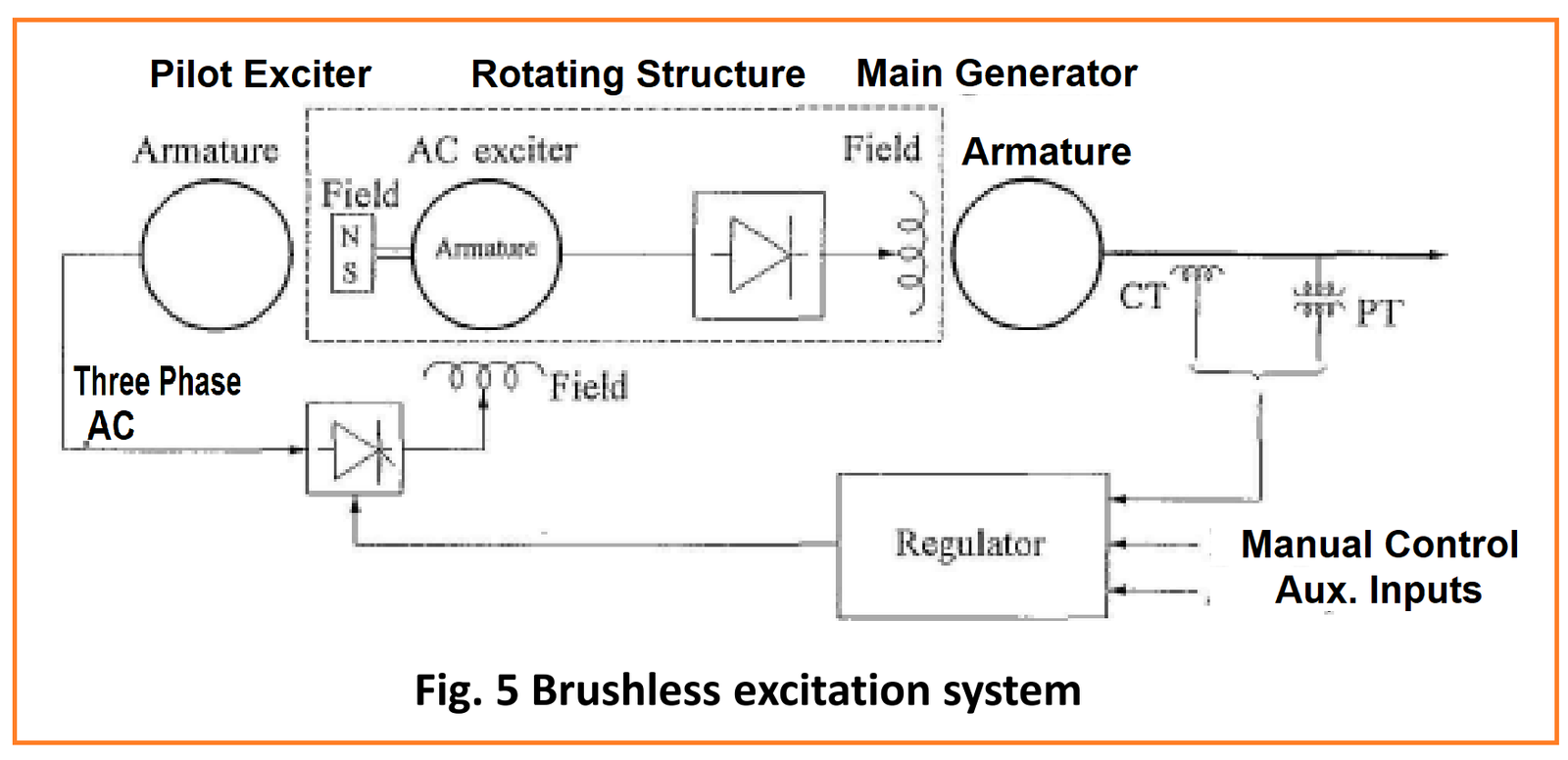 Excitation System Complete Guide: Types, Components, Diagram – PAKTECHPOINT