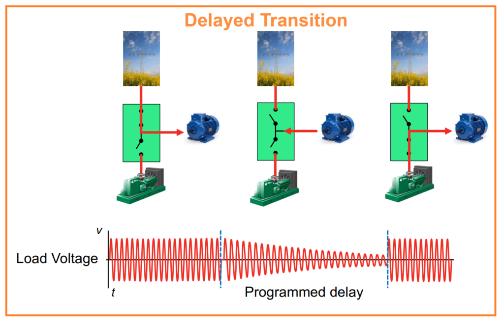 Open Delayed Transition of ATS