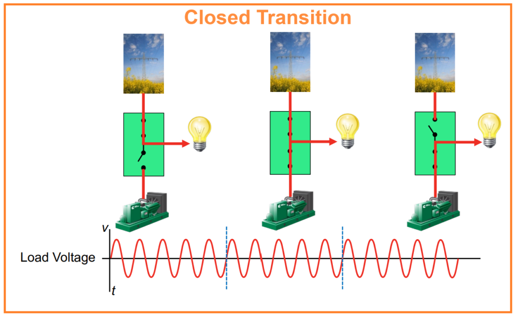 Closed Transition of ATS