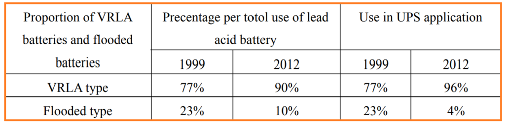 Lead Acid Batteries Market and the usage: