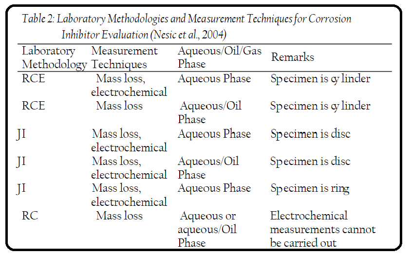 Laboratory Methodologies and Measurement Techniques for Corrosion Inhibitor Evaluation