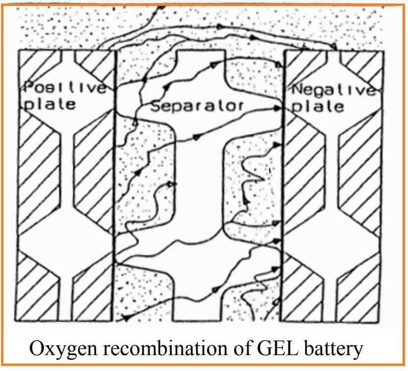 Gel technology