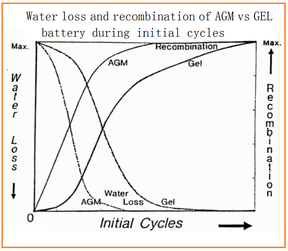 AGM vs Gel technology